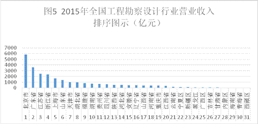 工程勘察设计企业资质_勘察设计收入如何核算(2)