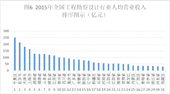 工程勘察设计企业资质_勘察设计收入如何核算