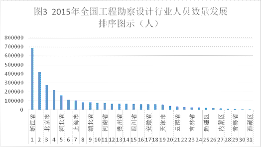 工程勘察设计企业资质_勘察设计收入如何核算(2)
